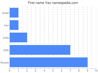 Vornamen Vax