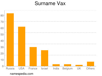 Familiennamen Vax