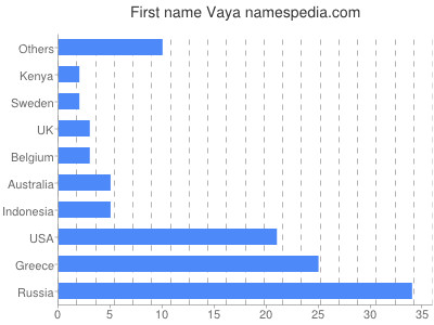 Vornamen Vaya