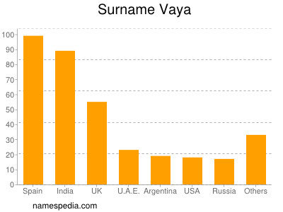 Familiennamen Vaya