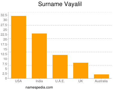 Familiennamen Vayalil