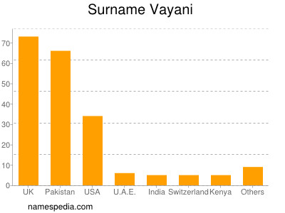 Familiennamen Vayani