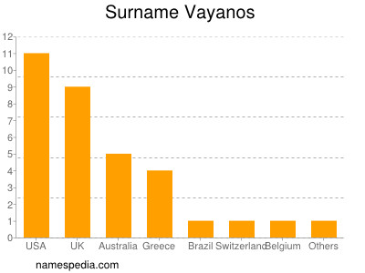 Familiennamen Vayanos