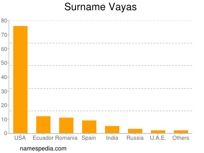 Surname Vayas