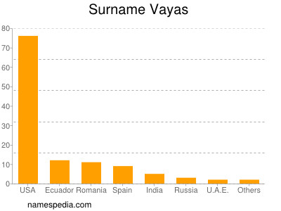 Familiennamen Vayas