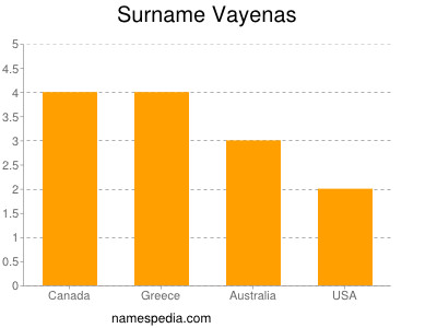 Surname Vayenas