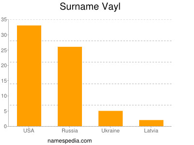 Surname Vayl