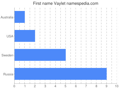 Vornamen Vaylet