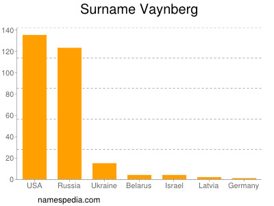 Familiennamen Vaynberg