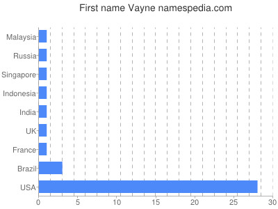 Vornamen Vayne