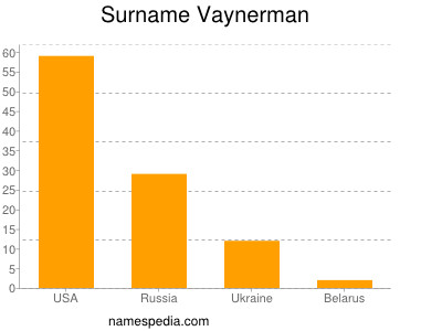 Familiennamen Vaynerman