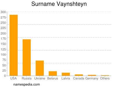 Familiennamen Vaynshteyn