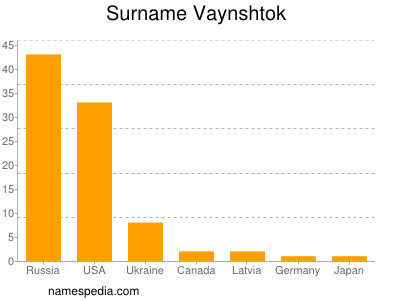 Familiennamen Vaynshtok