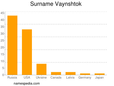 nom Vaynshtok