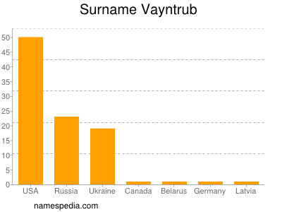 Familiennamen Vayntrub