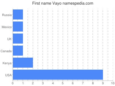Vornamen Vayo
