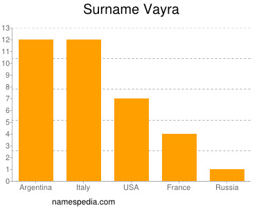 Familiennamen Vayra