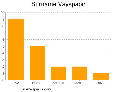 Familiennamen Vayspapir