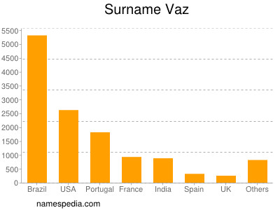 Familiennamen Vaz