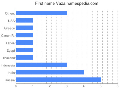 Given name Vaza