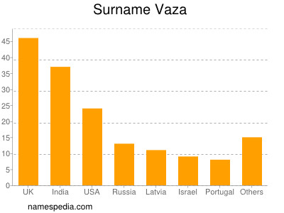 Familiennamen Vaza