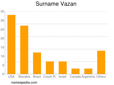 Familiennamen Vazan