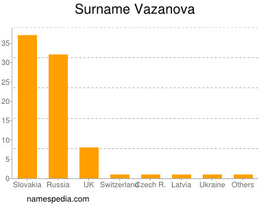 Familiennamen Vazanova