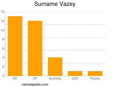 Surname Vazey