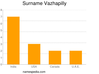 Familiennamen Vazhapilly