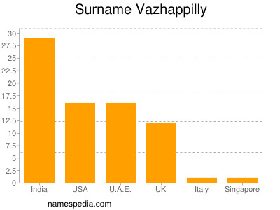 Surname Vazhappilly