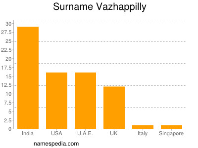 nom Vazhappilly