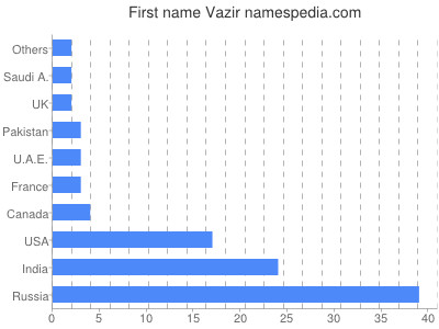 Vornamen Vazir