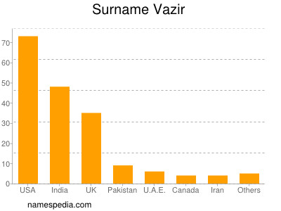 Familiennamen Vazir