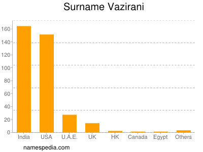 Surname Vazirani