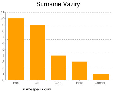 Familiennamen Vaziry