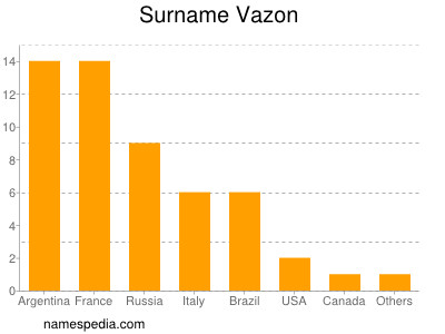 Familiennamen Vazon