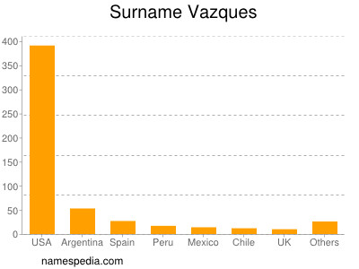 Familiennamen Vazques