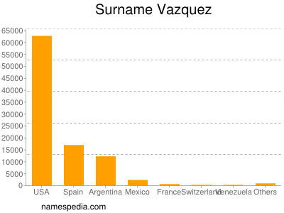 Surname Vazquez