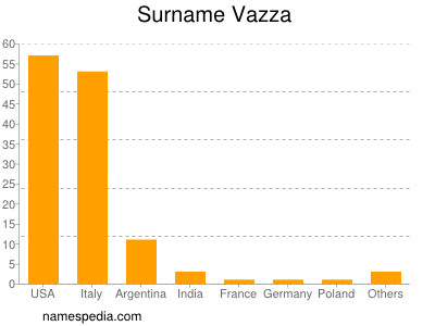 Familiennamen Vazza