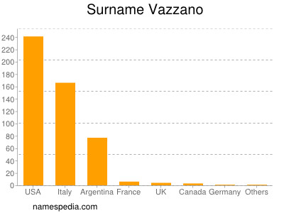 Familiennamen Vazzano