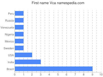 prenom Vca