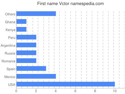 Given name Vctor