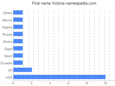 Given name Vctoria
