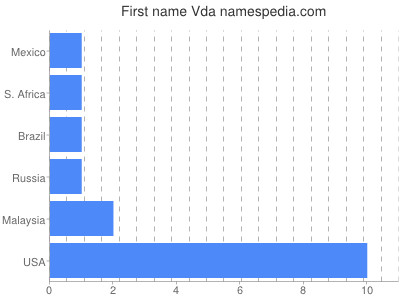 Vornamen Vda