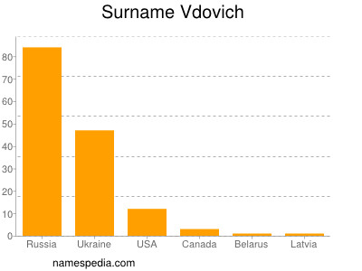 Familiennamen Vdovich