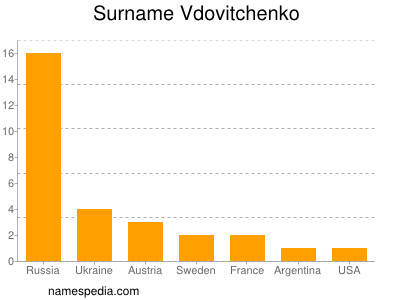 Surname Vdovitchenko