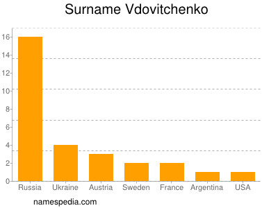 Familiennamen Vdovitchenko