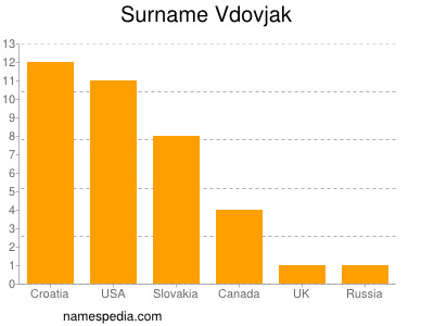 Familiennamen Vdovjak