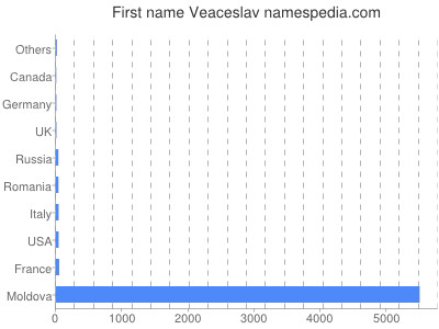 Vornamen Veaceslav