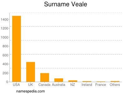Familiennamen Veale